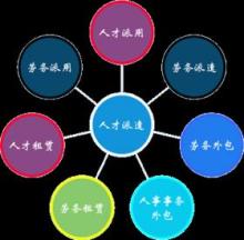 勞務(wù)派遣服務(wù) 價格構(gòu)成與優(yōu)質(zhì)廠家選擇